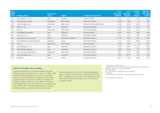 19Global Powers of Consumer Products 2015
Sales
Rank
FY13 Company Name
Country of
Origin Region Primary Product Sector
FY13
Net Sales
(US$mil)
FY13
Net Sales
Growth
FY13 Net
Profit
Margin
2008-2013
Net Sales
CAGR1
236 Casio Computer Co., Ltd. Japan Asia/Pacific Electronic Products 3,214 8.1% 5.0% -9.1%
237 The Schwan Food Company United States North America Food, Drink & Tobacco 3,200 1.6% n/a -1.9%
238 Church & Dwight Co., Inc. United States North America Personal Care & Household Products 3,194 9.3% 12.3% 5.7%
239 World Co., Ltd. Japan Asia/Pacific Apparel & Accessories 3,170 -5.7% -0.5% -1.5%
240 NBTY, Inc. United States North America Food, Drink & Tobacco 3,163 5.4% 4.1% 7.7%
241 JVCKENWOOD Corporation Japan Asia/Pacific Electronic Products 3,160 3.2% -1.9% 0.4%
242 Ezaki Glico Co., Ltd. Japan Asia/Pacific Food, Drink & Tobacco 3,151 7.6% 3.8% 1.8%
243 Industrias Bachoco, S.A.B. de C.V. Mexico Latin America/Caribbean Food, Drink & Tobacco 3,116 0.9% 5.1% 14.6%
244 Chocoladefabriken Lindt & Sprüngli AG Switzerland Europe Food, Drink & Tobacco 3,112 8.0% 10.5% -0.4%
245 Vizio, Inc. United States North America Electronic Products 3,100 0.0% n/a 9.1%
246 Citizen Holdings Co., Ltd. Japan Asia/Pacific Apparel & Accessories 3,097 13.9% 5.7% 0.9%
247 Seiko Holdings Corporation Japan Asia/Pacific Apparel & Accessories 3,080 8.6% 2.5% 12.1%
248 Chiquita Brands International, Inc. United States North America Food, Drink & Tobacco 3,057 -0.7% -0.5% -3.3%
249 Prima Meat Packers, Ltd. Japan Asia/Pacific Food, Drink & Tobacco 3,033 10.1% 1.7% 1.9%
250 Nortura SA Norway Europe Food, Drink & Tobacco 3,001 7.5% 0.6% 3.5%
¹ Compound annual growth rate
² Nestlé’s sales for 2010 - 2013 reflect an accounting change. Comparable sales
figures for years prior to 2010 are not available.
n/a = not available
ne = not in existence (created by merger or divestiture)
e = estimate
* Unable to determine if company’s reported sales exclude excise taxes
Source: Published company data
Impact of exchange rates on ranking
The Top 250 Global Powers of Consumer Products have been
ranked according to their fiscal 2013 net sales in U.S. dollars. While
changes in the overall ranking from year-to-year are generally
driven by increases or decreases in companies’ sales, fluctuations
in exchange rates can also result in changes in the ranking. For
example, a stronger currency vis-à-vis the dollar in 2013 means
that companies reporting in that currency may rank higher in 2013
than they did in 2012, all other things being equal. Conversely,
companies reporting in a weaker currency may rank lower.
Among the major currencies in 2013, the euro strengthened
against the dollar, as did China’s yuan renminbi to a lesser de-
gree. The Japanese yen, South African rand, Brazilian real, and
Indian rupee all depreciated sharply while the British pound
was slightly weaker.
e
e
 