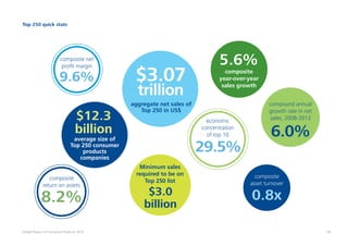 24Global Powers of Consumer Products 2015
8.2% 0.8x
$12.3
billion
9.6%
compound annual
growth rate in net
sales, 2008-2013
composite
return on assets
composite
asset turnover
average size of
Top 250 consumer
products
companies
composite
year-over-year
sales growth
Minimum sales
required to be on
Top 250 list
aggregate net sales of
Top 250 in US$
economic
concentration
of top 10
composite net
profit margin
6.0%
$3.07
trillion
29.5%
5.6%
Top 250 quick stats
$3.0
billion
 