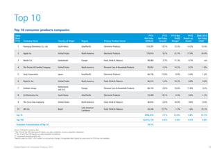 25Global Powers of Consumer Products 2015
Top 10
Top 10 consumer products companies
Sales
Rank
FY13 Company Name Country of Origin Region Primary Product Sector
FY13
Net Sales
(US$mil)
FY13
Net Sales
Growth*
FY13 Net
Profit
Margin**
FY13
Return on
Assets**
2008-2013
Net Sales
CAGR* ***
1 Samsung Electronics Co., Ltd. South Korea Asia/Pacific Electronic Products 210,397 13.7% 13.3% 14.2% 13.5%
2 Apple Inc. United States North America Electronic Products 170,910 9.2% 21.7% 17.9% 35.4%
3 Nestlé S.A.1
Switzerland Europe Food, Drink & Tobacco 99,485 2.7% 11.3% 8.7% n/a
4 The Procter & Gamble Company United States North America Personal Care & Household Products 83,062 -1.3% 14.2% 8.2% 1.0%
5 Sony Corporation Japan Asia/Pacific Electronic Products 66,756 17.4% -0.9% -0.4% -1.2%
6 PepsiCo, Inc. United States North America Food, Drink & Tobacco 66,415 1.4% 10.2% 8.8% 9.0%
7 Unilever Group
Netherlands
and U.K.
Europe Personal Care & Household Products 66,143 -3.0% 10.6% 11.6% 4.2%
8 LG Electronics Inc. South Korea Asia/Pacific Electronic Products 53,489 14.1% 0.4% 0.6% -1.7%
9 The Coca-Cola Company United States North America Food, Drink & Tobacco 46,854 -2.4% 18.4% 9.6% 8.0%
10 JBS S.A. Brazil
Latin America/
Caribbean
Food, Drink & Tobacco 43,306 22.7% 1.2% 1.6% 25.1%
Top 10 $906,818 7.7% 12.0% 9.8% 10.1%
Top 250 $3,073,118 5.6% 9.6% 8.2% 6.0%
Economic Concentration of Top 10 29.5%
Source: Published company data	
* Top 10 and Top 250 sales growth figures are sales-weighted, currency-adjusted composites	
** Top 10 and Top 250 figures are sales-weighted composites	
*** Compound annual growth rate	
¹Nestlé’s sales for 2010 - 2013 reflect an accounting change. Comparable sales figures for years prior to 2010 are not available. 	
 