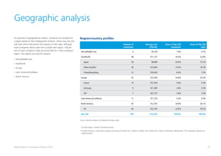 27Global Powers of Consumer Products 2015
Geographic analysis
For purposes of geographical analysis, companies are assigned to
a region based on their headquarters location, which may not coin-
cide with where they derive the majority of their sales. Although
many companies derive sales from outside their region, 100 per-
cent of each company’s sales are accounted for in that company’s
region. Five regions are used for analysis:
•	Africa/Middle East
•	Asia/Pacific
•	Europe
•	Latin America/Caribbean
•	North America
Region/country profiles
Source: Deloitte analysis of published company data
¹ Excludes Japan; includes China/Hong Kong
² Includes Unilever, a dual-listed company consisting of Unilever PLC, based in London, and Unilever N.V., based in Rotterdam, Netherlands. The companies operate as a
single business.
Number of
companies
Average size
(US$mil)
Share of Top 250
companies
Share of Top 250
sales
Africa/Middle East 4 $5,250 1.6% 0.7%
Asia/Pacific 86 $11,727 34.4% 32.8%
Japan 50 $8,690 20.0% 14.1%
Other Asia/Pac¹ 36 $15,944 14.4% 18.7%
China/Hong Kong 21 $10,543 8.4% 7.2%
Europe 62 $13,056 24.8% 26.3%
France 14 $11,918 5.6% 5.4%
Germany 9 $11,383 3.6% 3.3%
UK² 7 $23,775 2.8% 5.4%
Latin America/Caribbean 11 $11,216 4.4% 4.0%
North America 87 $12,767 34.8% 36.1%
US 82 $13,192 32.8% 35.2%
Top 250 250 $12,292 100.0% 100.0%
 