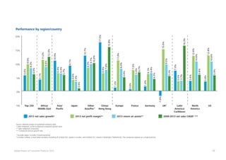 29Global Powers of Consumer Products 2015
Performance by region/country
20%
5.6%
9.6%
8.2%
6.0%
4.1%
11.2%
8.6%
12.3%
10.9%
6.4%
6.3%
5.7%
9.1%
12.7%
17.5%
8.3%
9.7%
10.0%
6.4%
7.6%
15.8%
11.0%
1.2%
8.0%
4.9%
0.6%
7.5%
5.9%
6.7%
1.6%
6.1%
6.4%
4.3%
15.0%
16.3%
12.6%
10.6%
5.8%
3.4%
12.8%
10.6%
5.9%
9.5%
5.3%
7.3%
3.5%
3.7%
3.6%
-1.8%
4.0%
3.3%
0.9%
2013 net sales growth*
Source: Deloitte analysis of published company data				
* Sales-weighted, currency-adjusted composite growth rates				
** Sales-weighted composites				
*** Compound annual growth rate				
				
¹ Excludes Japan; includes China/Hong Kong				
² Includes Unilever, a dual-listed company consisting of Unilever PLC, based in London, and Unilever N.V., based in Rotterdam, Netherlands. The companies operate as a single business.			
	
2013 net profit margin** 2013 return on assets** 2008-2013 net sales CAGR* ***
15%
10%
5%
-5%
0%
Top 250 Africa/
Middle East
Asia/
Pacific
Japan Other
Asia/Pac¹
China/
Hong Kong
Europe France Germany Latin
America/
Caribbean
North
America
USUK2
 