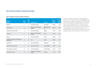 30Global Powers of Consumer Products 2015
Top consumer products companies by region
Company
Name
Europe
rank
Top
250
rank Product Sector Country
FY13 Net
Sales
(US$mil)
FY13 Net
Sales
Growth
Nestlé S.A. 1 3 Food, Drink  Tobacco Switzerland 99,485 2.7%
Unilever Group 2 7
Personal Care  Household
Products
Netherlands and
UK
66,143 -3.0%
Anheuser-Busch InBev SA/NV 3 11 Food, Drink  Tobacco Belgium 43,195 8.6%
L'Oréal S.A. 4 18
Personal Care  Household
Products
France 30,519 2.3%
Danone 5 20 Food, Drink  Tobacco France 28,289 2.1%
Compagnie Générale des Établissements
Michelin S.C.A.
6 22 Tires France 26,893 -5.7%
Heineken N.V. 7 23 Food, Drink  Tobacco Netherlands 25,507 4.5%
British American Tobacco plc 8 25 Food, Drink  Tobacco United Kingdom 23,879 0.5%
Imperial Tobacco Group PLC 9 26 Food, Drink  Tobacco United Kingdom 22,780 -0.6%
Henkel AG  Co. KGaA 10 27
Personal Care  Household
Products
Germany 21,724 -0.9%
Top 10 European consumer products companies
Food, drink, and tobacco manufacturers along with makers of
personal care and household products dominated Europe’s largest
consumer products companies, accounting for nine of the top 10
in 2013. Nestlé remained the undisputed leader with nearly $100
billion in sales. The biggest change from the prior year’s top 10
roster was the absence of Nokia, which is no longer primarily a
consumer products company following the sale of its smart devices
and mobile phones business to Microsoft in April 2014. This
change allowed Germany’s Henkel, a manufacturer of personal and
household products, to join the region’s top 10 for the first time.
 