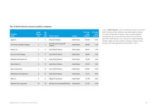 31Global Powers of Consumer Products 2015
Company
Name
North
America
rank
Top
250
rank Product Sector Country
FY13 Net
Sales
(US$mil)
FY13 Net
Sales
Growth
Apple Inc. 1 2 Electronic Products United States 170,910 9.2%
The Procter  Gamble Company 2 4
Personal Care  Household
Products
United States 83,062 -1.3%
PepsiCo, Inc. 3 6 Food, Drink  Tobacco United States 66,415 1.4%
The Coca-Cola Company 4 9 Food, Drink  Tobacco United States 46,854 -2.4%
Mondelez International, Inc. 5 14 Food, Drink  Tobacco United States 35,299 0.8%
Tyson Foods, Inc. 6 15 Food, Drink  Tobacco United States 34,374 3.3%
Mars, Incorporated 7 16 Food, Drink  Tobacco United States 33,000e
0.0%
Philip Morris International Inc. 8 17 Food, Drink  Tobacco United States 31,217 -0.5%
NIKE, Inc. 9 21 Apparel  Accessories United States 27,799 9.8%
Kimberly-Clark Corporation 10 29 Personal Care  Household Products United States 21,152 0.4%
Top 10 North American consumer products companies
In 2013, North America’s top 10 remained the same in name and
order as the year before. However, top-ranked Apple continued
to increase its lead over the region’s other consumer products
manufacturers and is now more than twice the size of second-
place PG. North America’s top 10 are all U.S.-based companies.
Canada’s largest consumer products company is Saputo, a dairy
processor with sales approaching US$8.8 billion in 2013.
 