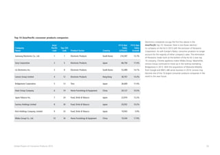 32Global Powers of Consumer Products 2015
Company
Name
Asia/
Pacific
rank
Top 250
rank Product Sector Country
FY13 Net
Sales
(US$mil)
FY13 Net
Sales
Growth
Samsung Electronics Co., Ltd. 1 1 Electronic Products South Korea 210,397 13.7%
Sony Corporation 2 5 Electronic Products Japan 66,756 17.4%
LG Electronics Inc. 3 8 Electronic Products South Korea 53,489 14.1%
Lenovo Group Limited 4 12 Electronic Products Hong Kong 38,707 14.3%
Bridgestone Corporation 5 13 Tires Japan 36,609 17.4%
Haier Group Company 6 19 Home Furnishings  Equipment China 29,127 10.5%
Japan Tobacco Inc. 7 24 Food, Drink  Tobacco Japan 23,974 13.2%
Suntory Holdings Limited 8 30 Food, Drink  Tobacco Japan 20,932 10.2%
Kirin Holdings Company, Limited 9 33 Food, Drink  Tobacco Japan 19,943 3.9%
Midea Group Co., Ltd. 10 34 Home Furnishings  Equipment China 19,544 17.9%
Top 10 Asia/Pacific consumer products companies
Electronics companies occupy the first four places in the
Asia/Pacific top 10. However, there is one fewer electron-
ics company on the list in 2013 with the exclusion of Panasonic
Corporation. As with Europe’s Nokia, consumer products no longer
account for the majority of either company’s sales. The elimination
of Panasonic made room at the bottom of the list for a new top
10 company, Chinese appliance maker Midea Group. Meanwhile,
Lenovo Group continued to move up in the ranking overtaking
Bridgestone in 2013. With the acquisitions of Motorola Mobility
from Google and IBM’s x86 server business in 2014, Lenovo may
become one of the 10 largest consumer products companies in the
world in the near future.
 