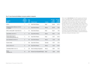 33Global Powers of Consumer Products 2015
Company
Name
Latin
America/
Caribbean
rank
Top
250
rank Product Sector Country
FY13 Net
Sales
(US$mil)
FY13 Net
Sales
Growth
JBS S.A. 1 10 Food, Drink  Tobacco Brazil 43,306 22.7%
Fomento Económico Mexicano, S.A.B. de
C.V. (FEMSA)
2 31 Food, Drink  Tobacco Mexico 20,149 8.4%
BRF S.A. (formerly BRF - Brasil Foods S.A.) 3 54 Food, Drink  Tobacco Brazil 14,227 7.0%
Grupo Bimbo, S.A.B. de C.V. 4 56 Food, Drink  Tobacco Mexico 13,812 1.7%
Marfrig Global Foods S.A.
(formerly Marfrig Alimentos S.A.)
5 92 Food, Drink  Tobacco Brazil 8,741 -21.0%
Arca Continental, S.A.B. de C.V. 6 155 Food, Drink  Tobacco Mexico 4,736 7.3%
Bacardi Limited 7 168 Food, Drink  Tobacco Bermuda 4,477 0.2%
Gruma, S.A.B. de C.V. 8 178 Food, Drink  Tobacco Mexico 4,245 -15.9%
Controladora Mabe S.A. de C.V. 9 228 Home Furnishings  Equipment Mexico 3,300e
-5.0%
Natura
Cosméticos S.A.
10 233 Personal Care  Household Products Brazil 3,268 10.5%
Top 10 Latin American/Caribbean consumer products companies
All but two of Latin America’s Top 250 companies are food pro-
cessors or beverage makers. Top-ranked JBS became the world’s
tenth-largest consumer products company in 2013 as noted in
the global top 10 discussion above (see: World’s largest meat
processor JBS joins top 10). Grupo Modelo, which ranked sixth in
the region in 2012, was acquired by Anheuser-Busch InBev in June
2013, and its results are now consolidated under its new parent
company. This allowed Brazilian cosmetics and skin care manu-
facturer Natura Cosméticos to rejoin the region’s top 10. Arca
Continental, the second-largest bottler of Coca-Cola products in
Latin America (behind Coca-Cola FEMSA), surpassed both Bacardi
and Gruma, moving into sixth place in 2013.
 