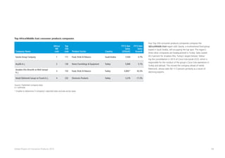 34Global Powers of Consumer Products 2015
Company Name
Africa/
ME
rank
Top
250
rank Product Sector Country
FY13 Net
Sales
(US$mil)
FY13 Net
Sales
Growth
Savola Group Company 1 111 Food, Drink  Tobacco Saudi Arabia 7,034 -3.7%
Arçelik A.Ş. 2 126 Home Furnishings  Equipment Turkey 5,846 5.1%
Anadolu Efes Biracilik ve Malt Sanayii
A.Ş.
3 153 Food, Drink  Tobacco Turkey 4,845* 43.3%
Vestel Elektronik Sanayi ve Ticaret A.Ş. 4 232 Electronic Products Turkey 3,276 -17.3%
Top Africa/Middle East consumer products companies
Source: Published company data
e = estimate		
* Unable to determine if company’s reported sales exclude excise taxes	
Four Top 250 consumer products companies compose the
Africa/Middle East region with Savola, a multinational food group
based in Saudi Arabia, still occupying the top spot. The region’s
three other companies are headquartered in Turkey. Sales soared
43.3 percent for Anadolu Efes, Turkey’s largest brewer, follow-
ing the consolidation in 2013 of Coca-Cola İçecek (CCİ), which is
responsible for the conduct of the group’s Coca-Cola operations in
Turkey and abroad. This moved the company ahead of Vestel
Elektronik, whose sales fell 17.3 percent primarily as a result of
declining exports.
 