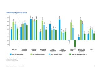 37Global Powers of Consumer Products 2015
Performance by product sector
Source: Deloitte analysis of published company data
* Sales-weighted, currency-adjusted composite growth rates
** Sales-weighted composites
*** Compound annual growth rate
12%
5.6%
9.6%
8.2%
6.0%
6.8%
8.3%
9.1%
7.8%
11.2%
10.5%
9.9%
10.8%
4.2%
10.2%
8.0%
5.5%
8.3%
5.2%
5.8%
5.4%
10.9%
4.3%
4.0%
4.5%
9.3%
6.4%
10.5%
8.5%
1.6%
3.1%
3.1%
5.7%
5.5%
3.4%
-0.2%
-3.6%
2013 net sales growth* 2013 net profit margin** 2013 return on assets** 2008-2013 net sales CAGR* ***
10%
6%
8%
4%
2%
-2%
0%
Top 250 Apparel 
accessories
Electronic
products
Food, drink
 tobacco
Home
furnushings
 equipment
Home
improvement
products
Personal care
 household
products
TiresLeisure
goods
 