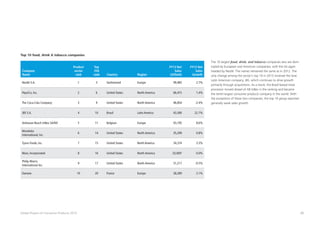 40Global Powers of Consumer Products 2015
Company
Name
Product
sector
rank
Top
250
rank Country Region
FY13 Net
Sales
(US$mil)
FY13 Net
Sales
Growth
Nestlé S.A. 1 3 Switzerland Europe 99,485 2.7%
PepsiCo, Inc. 2 6 United States North America 66,415 1.4%
The Coca-Cola Company 3 9 United States North America 46,854 -2.4%
JBS S.A. 4 10 Brazil Latin America 43,306 22.7%
Anheuser-Busch InBev SA/NV 5 11 Belgium Europe 43,195 8.6%
Mondelez
International, Inc.
6 14 United States North America 35,299 0.8%
Tyson Foods, Inc. 7 15 United States North America 34,374 3.3%
Mars, Incorporated 8 16 United States North America 33,000e
0.0%
Philip Morris
International Inc.
9 17 United States North America 31,217 -0.5%
Danone 10 20 France Europe 28,289 2.1%
Top 10 food, drink  tobacco companies
The 10 largest food, drink, and tobacco companies also are dom-
inated by European and American companies, with the list again
headed by Nestlé. The names remained the same as in 2012. The
only change among the sector’s top 10 in 2013 involved the lone
Latin American company, JBS, which continues to drive growth
primarily through acquisitions. As a result, the Brazil-based meat
processor moved ahead of AB InBev in the ranking and became
the tenth-largest consumer products company in the world. With
the exceptions of these two companies, the top 10 group reported
generally weak sales growth.
 