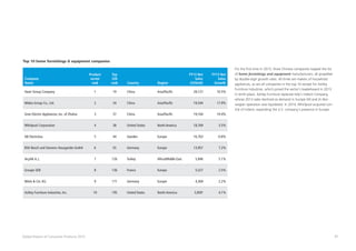 41Global Powers of Consumer Products 2015
Company
Name
Product
sector
rank
Top
250
rank Country Region
FY13 Net
Sales
(US$mil)
FY13 Net
Sales
Growth
Haier Group Company 1 19 China Asia/Pacific 29,127 10.5%
Midea Group Co., Ltd. 2 34 China Asia/Pacific 19,544 17.9%
Gree Electric Appliances, Inc. of Zhuhai 3 37 China Asia/Pacific 19,164 19.4%
Whirlpool Corporation 4 38 United States North America 18,769 3.5%
AB Electrolux 5 44 Sweden Europe 16,763 -0.8%
BSH Bosch und Siemens Hausgeräte GmbH 6 55 Germany Europe 13,957 7.2%
Arçelik A.Ş. 7 126 Turkey Africa/Middle East 5,846 5.1%
Groupe SEB 8 136 France Europe 5,527 2.5%
Miele  Cie. KG 9 171 Germany Europe 4,369 2.2%
Ashley Furniture Industries, Inc. 10 195 United States North America 3,850e
4.1%
Top 10 home furnishings  equipment companies
For the first time in 2013, three Chinese companies topped the list
of home furnishings and equipment manufacturers, all propelled
by double-digit growth rates. All three are makers of household
appliances, as are all companies in the top 10 except for Ashley
Furniture Industries, which joined the sector’s leaderboard in 2013
in tenth place. Ashley Furniture replaced Italy’s Indesit Company,
whose 2013 sales declined as demand in Europe fell and its Nor-
wegian operation was liquidated. In 2014, Whirlpool acquired con-
trol of Indesit, expanding the U.S. company’s presence in Europe.
 