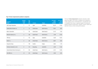 42Global Powers of Consumer Products 2015
Company
Name
Product
sector
rank
Top
250
rank Country Region
FY13 Net
Sales
(US$mil)
FY13 Net
Sales
Growth
LIXIL Group Corporation 1 47 Japan Asia/Pacific 16,270 13.4%
Stanley Black  Decker, Inc. 2 73 United States North America 11,001 8.0%
Masco Corporation 3 96 United States North America 8,173 5.5%
Mohawk Industries, Inc. 4 108 United States North America 7,349 27.0%
TOTO Ltd. 5 135 Japan Asia/Pacific 5,529 16.2%
Kohler Co. 6 146 United States North America 5,000e
0.0%
Husqvarna Group 7 158 Sweden Europe 4,655 -1.7%
Techtronic Industries Co. Ltd. 8 174 Hong Kong Asia/Pacific 4,300 11.6%
Fortune Brands Home  Security, Inc. 9 183 United States North America 4,157 15.8%
JELD-WEN, Inc. 10 216 United States North America 3,500 9.4%
Top 10 home improvement products companies
The top 10 home improvement companies remained a stable
group once again in 2013 with no changes to the companies or
to their ranking. The list is dominated by U.S. manufacturers, but
it is headed by LIXIL Group, a Japanese supplier of housing and
building materials including doors, windows, shutters, kitchen and
bathroom fixtures, and tile, among other products.
 