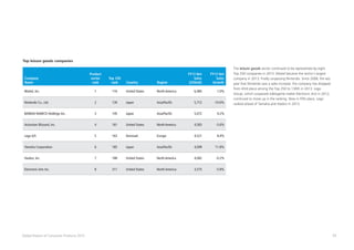 43Global Powers of Consumer Products 2015
Company
Name
Product
sector
rank
Top 250
rank Country Region
FY13 Net
Sales
(US$mil)
FY13 Net
Sales
Growth
Mattel, Inc. 1 116 United States North America 6,485 1.0%
Nintendo Co., Ltd. 2 130 Japan Asia/Pacific 5,712 -10.0%
BANDAI NAMCO Holdings Inc. 3 145 Japan Asia/Pacific 5,072 4.2%
Activision Blizzard, Inc. 4 161 United States North America 4,583 -5.6%
Lego A/S 5 163 Denmark Europe 4,521 8.4%
Yamaha Corporation 6 185 Japan Asia/Pacific 4,099 11.8%
Hasbro, Inc. 7 188 United States North America 4,082 -0.2%
Electronic Arts Inc. 8 211 United States North America 3,575 -5.8%
Top leisure goods companies
The leisure goods sector continued to be represented by eight
Top 250 companies in 2013. Mattel became the sector’s largest
company in 2013, finally surpassing Nintendo. Since 2008, the last
year that Nintendo saw a sales increase, the company has dropped
from 43rd place among the Top 250 to 130th in 2013. Lego
Group, which surpassed videogame maker Electronic Arts in 2012,
continued to move up in the ranking. Now in fifth place, Lego
ranked ahead of Yamaha and Hasbro in 2013.
 