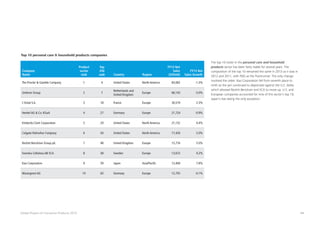 44Global Powers of Consumer Products 2015
Company
Name
Product
sector
rank
Top
250
rank Country Region
FY13 Net
Sales
(US$mil)
FY13 Net
Sales Growth
The Procter  Gamble Company 1 4 United States North America 83,062 -1.3%
Unilever Group 2 7
Netherlands and
United Kingdom
Europe 66,143 -3.0%
L'Oréal S.A. 3 18 France Europe 30,519 2.3%
Henkel AG  Co. KGaA 4 27 Germany Europe 21,724 -0.9%
Kimberly-Clark Corporation 5 29 United States North America 21,152 0.4%
Colgate-Palmolive Company 6 43 United States North America 17,420 2.0%
Reckitt Benckiser Group plc 7 48 United Kingdom Europe 15,716 5.0%
Svenska Cellulosa AB SCA 8 58 Sweden Europe 13,672 4.2%
Kao Corporation 9 59 Japan Asia/Pacific 13,494 7.8%
Maxingvest AG 10 63 Germany Europe 12,755 -0.1%
Top 10 personal care  household products companies
The top 10 roster in the personal care and household
products sector has been fairly stable for several years. The
composition of the top 10 remained the same in 2013 as it was in
2012 and 2011, with PG as the frontrunner. The only change
involved the order: Kao Corporation fell from seventh place to
ninth as the yen continued to depreciate against the U.S. dollar,
which allowed Reckitt Benckiser and SCA to move up. U.S. and
European companies accounted for nine of this sector’s top 10,
Japan’s Kao being the only exception.
 