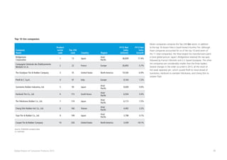 45Global Powers of Consumer Products 2015
Company
Name
Product
sector
rank
Top 250
rank Country Region
FY13 Net
Sales
(US$mil)
FY13 Net
Sales
Growth
Bridgestone
Corporation
1 13 Japan
Asia/
Pacific
36,609 17.4%
Compagnie Générale des Établissements
Michelin S.C.A.
2 22 France Europe 26,893 -5.7%
The Goodyear Tire  Rubber Company 3 35 United States North America 19,540 -6.9%
Pirelli  C. S.p.A. 4 97 Italy Europe 8,164 1.2%
Sumitomo Rubber Industries, Ltd. 5 99 Japan
Asia/
Pacific
8,009 9.9%
Hankook Tire Co., Ltd. 6 115 South Korea
Asia/
Pacific
6,504 0.4%
The Yokohama Rubber Co., Ltd. 7 118 Japan
Asia/
Pacific
6,173 7.5%
Cheng Shin Rubber Ind. Co., Ltd. 8 166 Taiwan
Asia/
Pacific
4,492 2.2%
Toyo Tire  Rubber Co., Ltd. 9 199 Japan
Asia/
Pacific
3,798 0.1%
Cooper Tire  Rubber Company 10 220 United States North America 3,439 -18.1%
Top 10 tire companies
Source: Published company data
e = estimate		
Eleven companies comprise the Top 250 tire sector. In addition
to the top 10 shown here is South Korea’s Kumho Tire. Although
Asian companies accounted for six of the top 10 (and seven of
the 11 total companies), the three largest tire manufacturers paint
a more global picture: Japan’s Bridgestone retained the top spot,
followed by France’s Michelin and U.S.-based Goodyear. The other
tire companies are considerably smaller than the three leaders.
Several changes in the order occurred in 2013, all the result of
the weak Japanese yen, which caused Pirelli to move ahead of
Sumitomo, Hankook to overtake Yokohama, and Cheng Shin to
surpass Toyo.
 