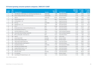48Global Powers of Consumer Products 2015
Source: Published company data		
CAGR1
Rank
Top
250
Rank Company Name Country
FY13
Net Sales
(US$mil) Product Sector
2008-2013
Net Sales
CAGR1
FY13 Net
Sales
Growth
FY13 Net
Profit
Margin
1 172 Green Mountain Coffee Roasters, Inc. (now Keurig Green Mountain, Inc.) United States 4,358 Food, Drink  Tobacco 54.2% 12.9% 11.1%
2 164 Boparan Holdings Limited (aka 2 Sisters Food Group) United Kingdom 4,516 Food, Drink  Tobacco 41.5% 23.3% 1.2%
3 2 Apple Inc. United States 170,910 Electronic Products 35.4% 9.2% 21.7%
4 147 Kweichow Moutai Co., Ltd. China 4,995* Food, Drink  Tobacco 30.3% 16.9% 51.4%
5 165 Lao Feng Xiang Co., Ltd. China 4,514 Apparel  Accessories 27.9% 27.2% 3.4%
6 95 PVH Corp. United States 8,186 Apparel  Accessories 26.9% 35.5% 1.8%
7 193 Wuliangye Yibin Co., Ltd. China 3,993 Food, Drink  Tobacco 25.5% -9.1% 33.7%
8 10 JBS S.A. Brazil 43,306 Food, Drink  Tobacco 25.1% 22.7% 1.2%
9 92 Marfrig Global Foods S.A. (formerly Marfrig Alimentos S.A.) Brazil 8,741 Food, Drink  Tobacco 24.8% -21.0% -4.8%
10 155 Arca Continental, S.A.B. de C.V. Mexico 4,736 Food, Drink  Tobacco 24.4% 7.3% 10.3%
11 37 Gree Electric Appliances, Inc. of Zhuhai China 19,164 Home Furnishings  Equipment 23.1% 19.4% 9.1%
12 209 Hisense Kelon Electrical Holdings Company Ltd. China 3,584 Home Furnishings  Equipment 22.5% 27.9% 5.2%
13 54 BRF S.A. (formerly BRF - Brasil Foods S.A.) Brazil 14,227 Food, Drink  Tobacco 21.8% 7.0% 3.5%
14 163 Lego A/S Denmark 4,521 Leisure Goods 21.7% 8.4% 24.1%
15 12 Lenovo Group Limited Hong Kong 38,707 Electronic Products 21.0% 14.3% 2.1%
16 143 Skyworth Digital Holdings Limited Hong Kong 5,090 Electronic Products 20.8% 4.4% 3.6%
17 75 Tingyi (Cayman Islands) Holding Corp. China 10,941 Food, Drink  Tobacco 20.7% 18.8% 4.5%
18 153 Anadolu Efes Biracilik ve Malt Sanayii A.Ş. Turkey 4,845 Food, Drink  Tobacco 20.2% 43.3% 31.0%
19 73 Stanley Black  Decker, Inc. United States 11,001 Home Improvement Products 20.0% 8.0% 4.5%
20 197 Want Want China Holdings Limited China 3,818 Food, Drink  Tobacco 19.7% 13.7% 18.0%
21 64 Hangzhou Wahaha Group Co., Ltd. China 12,649 Food, Drink  Tobacco 19.0% 23.1% n/a
22 156 Ruchi Soya Industries Limited India 4,684 Food, Drink  Tobacco 17.7% -4.9% 0.0%
23 71 WH Group Limited Hong Kong 11,253 Food, Drink  Tobacco 17.4% 80.2% -0.6%
24 57 TCL Corporation China 13,784 Electronic Products 17.3% 22.9% 3.4%
25 102 Inner Mongolia Yili Industrial Group Co., Ltd. China 7,719 Food, Drink  Tobacco 17.1% 13.8% 6.7%
50 fastest-growing consumer products companies, 2008-2013 CAGR1
*
 