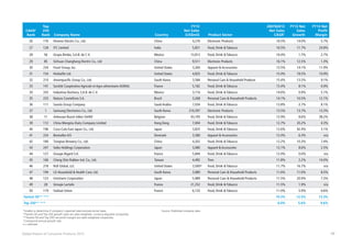 49Global Powers of Consumer Products 2015
CAGR1
Rank
Top
250
Rank Company Name Country
FY13
Net Sales
(US$mil) Product Sector
200782013
Net Sales
CAGR1
FY13 Net
Sales
Growth
FY13 Net
Profit
Margin
26 176 Hisense Electric Co., Ltd. China 4,276 Electronic Products 16.5% 14.0% 5.7%
27 128 ITC Limited India 5,821 Food, Drink  Tobacco 16.5% 11.7% 24.8%
28 56 Grupo Bimbo, S.A.B. de C.V. Mexico 13,812 Food, Drink  Tobacco 16.4% 1.7% 2.7%
29 85 Sichuan Changhong Electric Co., Ltd China 9,511 Electronic Products 16.1% 12.5% 1.3%
30 234 Fossil Group, Inc. United States 3,260 Apparel  Accessories 15.5% 14.1% 11.9%
31 154 Herbalife Ltd. United States 4,825 Food, Drink  Tobacco 15.4% 18.5% 10.9%
32 210 Amorepacific Group Co., Ltd. South Korea 3,584 Personal Care  Household Products 15.4% 13.5% 9.1%
33 141 Société Coopérative Agricole et Agro-alimentaire AGRIAL France 5,182 Food, Drink  Tobacco 15.4% 8.1% 0.9%
34 243 Industrias Bachoco, S.A.B. de C.V. Mexico 3,116 Food, Drink  Tobacco 14.6% 0.9% 5.1%
35 233 Natura Cosméticos S.A. Brazil 3,268 Personal Care  Household Products 14.1% 10.5% 12.1%
36 111 Savola Group Company Saudi Arabia 7,034 Food, Drink  Tobacco 13.8% -3.7% 8.1%
37 1 Samsung Electronics Co., Ltd. South Korea 210,397 Electronic Products 13.5% 13.7% 13.3%
38 11 Anheuser-Busch InBev SA/NV Belgium 43,195 Food, Drink  Tobacco 12.9% 8.6% 38.2%
39 112 China Mengniu Dairy Company Limited Hong Kong 7,004 Food, Drink  Tobacco 12.7% 20.2% 4.3%
40 196 Coca-Cola East Japan Co., Ltd. Japan 3,825 Food, Drink  Tobacco 12.6% 92.4% 3.1%
41 224 Bestseller A/S Denmark 3,380 Apparel  Accessories 12.4% 6.3% n/a
42 180 Tsingtao Brewery Co., Ltd. China 4,202 Food, Drink  Tobacco 12.2% 10.3% 7.4%
43 247 Seiko Holdings Corporation Japan 3,080 Apparel  Accessories 12.1% 8.6% 2.5%
44 127 Groupe Bigard S.A. France 5,844 Food, Drink  Tobacco 12.0% 0.0% n/a
45 166 Cheng Shin Rubber Ind. Co., Ltd. Taiwan 4,492 Tires 11.8% 2.2% 14.0%
46 218 Roll Global, LLC United States 3,500 Food, Drink  Tobacco 11.7% 16.7% n/a
47 194 LG Household  Health Care, Ltd. South Korea 3,980 Personal Care  Household Products 11.6% 11.0% 8.5%
48 123 Unicharm Corporation Japan 5,989 Personal Care  Household Products 11.5% 20.9% 7.3%
49 28 Groupe Lactalis France 21,252 Food, Drink  Tobacco 11.5% 1.9% n/a
50 119 Sodiaal Union France 6,132 Food, Drink  Tobacco 11.0% 5.9% 0.6%
Fastest 50** *** 19.3% 12.5% 13.3%
Top 250** *** 6.0% 5.6% 9.6%
*Unable to determine if company’s reported sales exclude excise taxes
**Fastest 50 and Top 250 growth rates are sales-weighted, currency-adjusted composites
***Fastest 50 and Top 250 net profit margins are sales-weighted composites
¹Compound annual growth rate
e = estimate
Source: Published company data
e
 