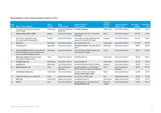 52Global Powers of Consumer Products 2015
Top acquisitions in the consumer products industry in 2013*
Deal
rank Buyer / Parent company
Buyer
location
Buyer
product sector
Acquired business /
Parent company
Acquired
business
location
Acquired business
product sector
Deal value**
(US$mil)
Completion
Date
1 Consortium led by Berkshire Hathaway
and 3G Capital
United States Investment Firm/Private
Equity Firm
H.J. Heinz Company United States Food, Drink  Tobacco $27,362 6/7/13
2 Anheuser-Busch InBev SA/NV Belgium Food, Drink  Tobacco Grupo Modelo, S.A.B. de C.V. (remaining
50% stake)
Mexico Food, Drink  Tobacco $20,100 6/4/13
3 Thai Charoen Corporation Group
(TCC Assets and Thai Beverage PCL)
Thailand Food, Drink  Tobacco Fraser  Neave Limited (additional shares
acquired for a total 90.32% stake)
Singapore Food, Drink  Tobacco $12,932 1/30/13
4 Nestlé S.A. Switzerland Food, Drink  Tobacco Pfizer Nutrition/Pfizer Inc. United States Food, Drink  Tobacco $11,850 4/15/13
5 JAB Holdings B.V. Netherlands Food, Drink  Tobacco D.E Master Blenders 1753 N.V. (84.95%
stake)
Netherlands Food, Drink  Tobacco $8,623 9/18/13
6 Coca-Cola HBC AG (holding company formed
by Kar-Tess Holding S.A. for the acquisition of
Coca-Cola Hellenic Bottling Company)
Switzerland Food, Drink  Tobacco Coca-Cola Hellenic Bottling Company S.A.
(remaining 76.7% stake)
Greece Food, Drink  Tobacco $8,073 6/18/12
7 WH Group Limited (formerly Shuanghui
International Holdings Limited)
China Food, Drink  Tobacco Smithfield Foods, Inc. United States Food, Drink  Tobacco $6,949 9/26/13
8 ConAgra Foods, Inc. United States Food, Drink  Tobacco Ralcorp Holdings Inc. United States Food, Drink  Tobacco $6,740 1/29/13
9 Heineken N.V. Netherlands Food, Drink  Tobacco Asia Pacific Breweries Ltd./Fraser  Neave Singapore Food, Drink  Tobacco $6,593 1/31/13
10 Midea Group Co., Ltd. China Home Furnishings 
Equipment
GD Midea Holding Co., Ltd. (remaining
58.83% stake that it does not already own)
China Home Furnishings 
Equipment
$4,923 9/18/13
11 Constellation Brands, Inc United States Food, Drink  Tobacco Compania Cervecera de Coahuila/
Anheuser-Busch InBev SA/NV
Mexico Food, Drink  Tobacco $2,900 6/7/13
12 LVMH Moet Hennessy Louis Vuitton SA France Apparel  Accessories Loro Piana S.p.a. (80% stake) Italy Apparel  Accessories $2,831 12/5/13
13 PVH Corp. United States Apparel  Accessories The Warnaco Group, Inc. United States Apparel  Accessories $2,787 2/13/13
14 JBS S.A. Brazil Food, Drink  Tobacco Seara Alimentos S.A. and Grupo Zenda/
Marfrig Alimentos S.A.
Brazil and
Uruguay
Food, Drink  Tobacco $2,762 10/1/13
 