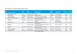 54Global Powers of Consumer Products 2015
Top acquisitions in the consumer products industry in 2014*
Deal
rank Buyer / Parent company
Buyer
location
Buyer
product sector
Acquired business /
Parent company
Acquired
business
location
Acquired business
product sector
Deal value**
(US$mil)
Completion
Date
1 Suntory Holdings Limited Japan Food, Drink  Tobacco Beam, Inc. United States Food, Drink  Tobacco $15,428 4/30/14
2 Tyson Foods, Inc. United States Food, Drink  Tobacco Hillshire Brands Co. United States Food, Drink  Tobacco $8,392 8/28/14
3 Microsoft Corporation United States Computer Software Nokia Oyj (Devices and Services business) Finland Computer Hardware $7,177 4/25/14
4 Anheuser-Busch InBev SA/NV Belgium Food, Drink  Tobacco Oriental Brewery/Kohlberg Kravis Roberts
and Affinity Equity Partners
South Korea Food, Drink  Tobacco $6,221 3/31/14
5 Nestlé S.A. Switzerland Food, Drink  Tobacco 50% stake in Galderma Pharma SA/
L'Oreal S.A.
Switzerland Personal Care 
Household Products
$4,200 7/8/14
6 Yildiz Holding A.S. Turkey Food, Drink  Tobacco United Biscuits Limited/PAI Partners and
Blackstone Group L.P.
UK Food, Drink  Tobacco $3,196 11/12/14
7 Diageo plc UK Food, Drink  Tobacco United Spirits Limited (additional 26% acquired
for a total 54.78% stake)
India Food, Drink  Tobacco $3,140 7/2/14
8 Apple Inc. United States Electronic Products Beats Electronics LLC/The Carlyle Group,
Dr. Dre and Jimmy Iovine
United States Electronic Products $3,000 8/1/14
9 Lenovo Group Limited China Electronic Products Motorola Mobility Holdings, Inc./Google Inc. United States Electronic Products $2,910 10/30/14
10 Mars, Incorporated United States Food, Drink  Tobacco Iams, Eukanuba and Natura pet-food brands/
Procter  Gamble Company
United States Food, Drink  Tobacco $2,900 8/1/14
 