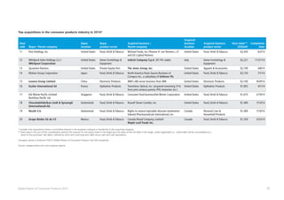 55Global Powers of Consumer Products 2015
Deal
rank Buyer / Parent company
Buyer
location
Buyer
product sector
Acquired business /
Parent company
Acquired
business
location
Acquired business
product sector
Deal value**
(US$mil)
Completion
Date
11 Post Holdings, Inc. United States Food, Drink  Tobacco Michael Foods, Inc./Thomas H. Lee Partners, L.P.
and GS Capital Partners
United States Food, Drink  Tobacco $2,450 6/2/14
12 Whirlpool Italia Holdings S.r.l./
Whirlpool Corporation
United States Home Furnishings 
Equipment
Indesit Company S.p.A. (97.4% stake) Italy Home Furnishings 
Equipment
$2,221 11/21/14
13 Sycamore Partners United States Private Equity Firm The Jones Group, Inc. United States Apparel  Accessories $2,199 4/8/14
14 Mizkan Group Corporation Japan Food, Drink  Tobacco North America Pasta Sauces Business of
Conopco Inc., a subsidiary of Unilever Plc
United States Food, Drink  Tobacco $2,150 7/1/14
15 Lenovo Group Limited China Electronic Products IBM’s x86 server business from IBM United States Electronic Products $2,100 9/29/14
16 Essilor International SA France Opthalmic Products Transitions Optical, Inc. (acquired remaining 51%
from joint venture partner PPG Industries Inc.)
United States Opthalmic Products $1,855 4/1/14
17 Del Monte Pacific Limited/
NutriAsia Pacific Ltd.
Singapore Food, Drink  Tobacco Consumer food business/Del Monte Corporation United States Food, Drink  Tobacco $1,675 2/19/14
18 Chocoladefabriken Lindt  Spruengli
(International) AG
Switzerland Food, Drink  Tobacco Russell Stover Candies, Inc United States Food, Drink  Tobacco $1,400 7/14/14
19 Nestlé S.A. Switzerland Food, Drink  Tobacco Rights to several injectable skincare treatments/
Valeant Pharmaceuticals International, Inc.
Canada Personal Care 
Household Products
$1,400 7/10/14
20 Grupo Bimbo SA de CV Mexico Food, Drink  Tobacco Canada Bread Company, Limited/
Maple Leaf Foods Inc.
Canada Food, Drink  Tobacco $1,359 5/23/14
Top acquisitions in the consumer products industry in 2014*
* Includes only acquisitions where a controlling interest in the acquired company is transferred to the acquiring company.
** Deal value is the sum of the consideration paid by the acquirer for the equity stake in the target plus the value of the net debt in the target, where applicable (i.e., where debt will be consolidated as a
result of the purchase). Net debt is defined as short-term and long-term debt minus cash and cash equivalents.
Company names in bold are FY2013 Global Powers of Consumer Products Top 250 companies
Source: mergermarket.com and company reports
 