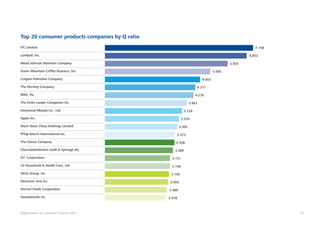 61Global Powers of Consumer Products 2015
Top 20 consumer products companies by Q ratio
ITC Limited
Lorillard, Inc.
Mead Johnson Nutrition Company
Green Mountain Coffee Roasters, Inc.
Colgate-Palmolive Company
The Hershey Company
NIKE, Inc.
The Estée Lauder Companies Inc.
Kweichow Moutai Co., Ltd.
Apple Inc.
Want Want China Holdings Limited
Philip Morris International Inc.
The Clorox Company
Chocoladefabriken Lindt  Sprüngli AG
V.F. Corporation
LG Household  Health Care, Ltd.
Altria Group, Inc.
Electronic Arts Inc.
Hormel Foods Corporation
Hanesbrands Inc.
						 7.158
					 6.853
			 5.925
5.095
4.603
4.371
4.276
3.963
3.728
3.576
3.502
3.373
3.358
3.289
3.151
3.146
3.105
3.059
2.989
2.918
 