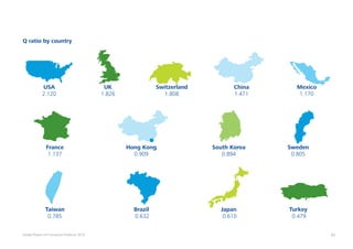 62Global Powers of Consumer Products 2015
Q ratio by country
USA
2.120
France
1.137
Taiwan
0.785
UK
1.826
Hong Kong
0.909
Brazil
0.632
Switzerland
1.808
South Korea
0.894
Japan
0.610
China
1.471
Sweden
0.805
Turkey
0.479
Mexico
1.170
 