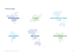 63Global Powers of Consumer Products 2015
Q ratio by region
North America
2.109
Latin America
0.881
Asia Pacific
0.801
Africa/Middle East
0.768
Europe
1.512
Asia Pacific less Japan
1.008
 