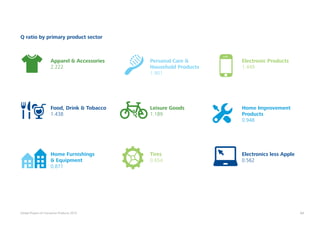 64Global Powers of Consumer Products 2015
Q ratio by primary product sector
Apparel  Accessories
2.222
Personal Care 
Household Products
1.901
Electronic Products
1.449
Food, Drink  Tobacco
1.438
Leisure Goods
1.189
Home Improvement
Products
0.948
Home Furnishings
 Equipment
0.871
Tires
0.654
Electronics less Apple
0.562
 