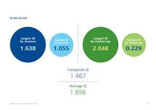 65Global Powers of Consumer Products 2015
Q ratio by size
1.638 2.0481.055 0.229
Largest 20
by revenue
Largest 20
by market cap
Smallest 20
by revenue
Smallest 20
by market cap
Composite Q
1.467
Average Q
1.656
 