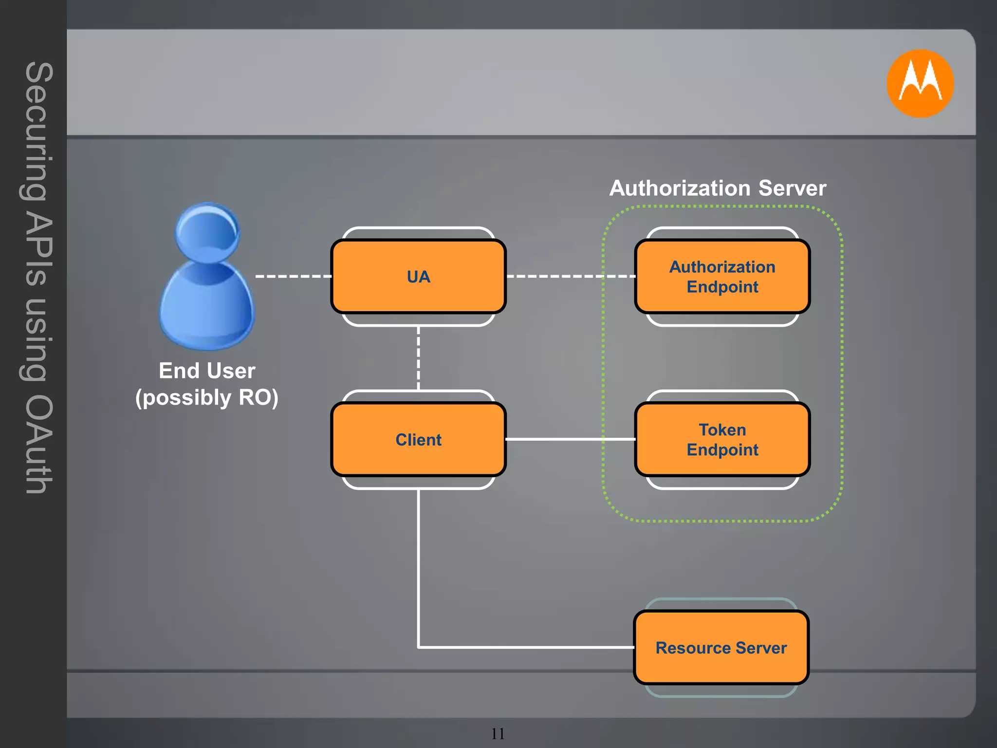 11
SecuringAPIsusingOAuth
Client
Resource Server
Authorization
Endpoint
Token
Endpoint
UA
Authorization Server
End User
(possibly RO)
 