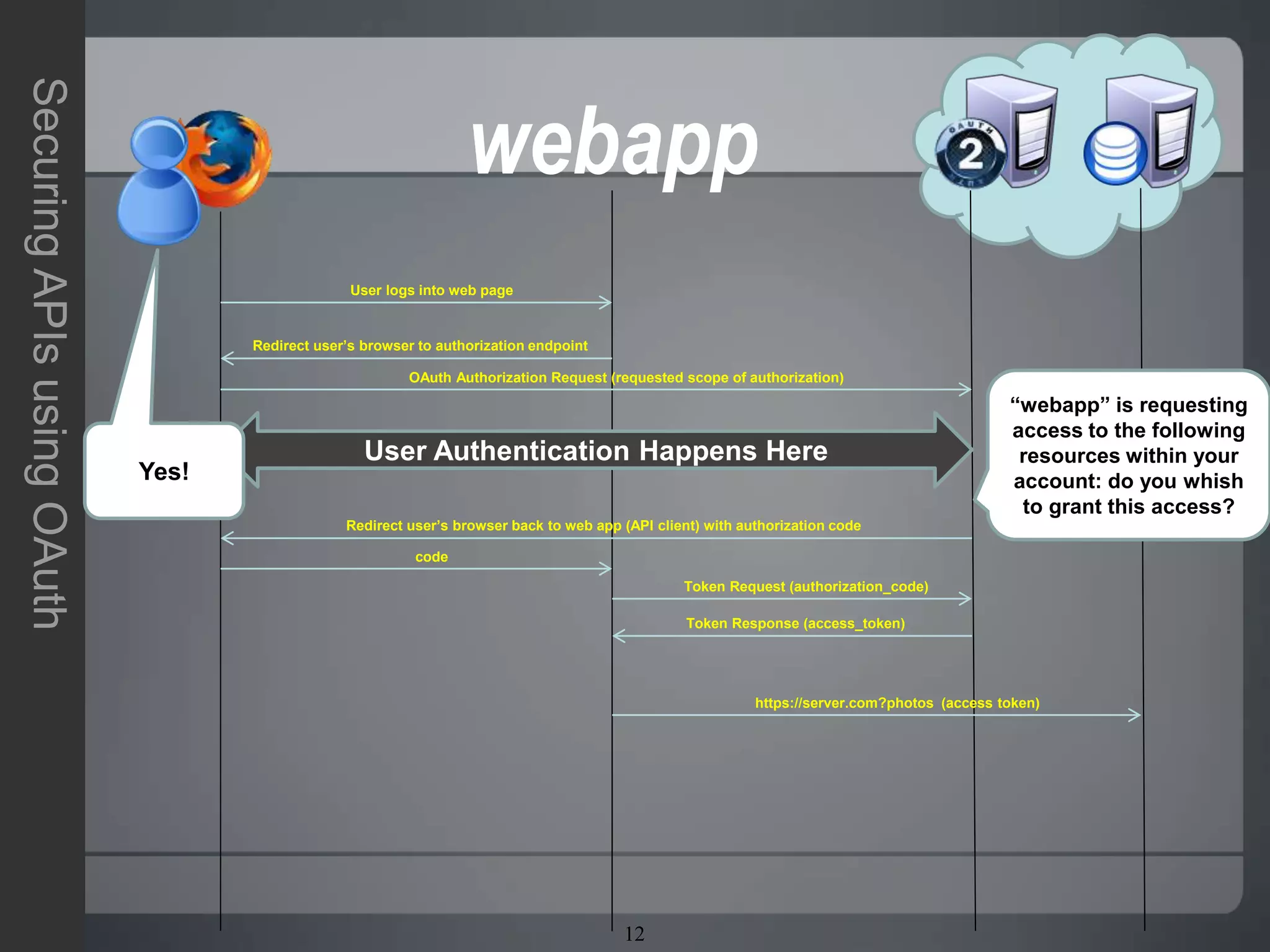 12
SecuringAPIsusingOAuth
User logs into web page
Redirect user’s browser to authorization endpoint
OAuth Authorization Request (requested scope of authorization)
User Authentication Happens Here
Redirect user’s browser back to web app (API client) with authorization code
code
Token Request (authorization_code)
Token Response (access_token)
https://server.com?photos (access token)
“webapp” is requesting
access to the following
resources within your
account: do you whish
to grant this access?
Yes!
webapp
 
