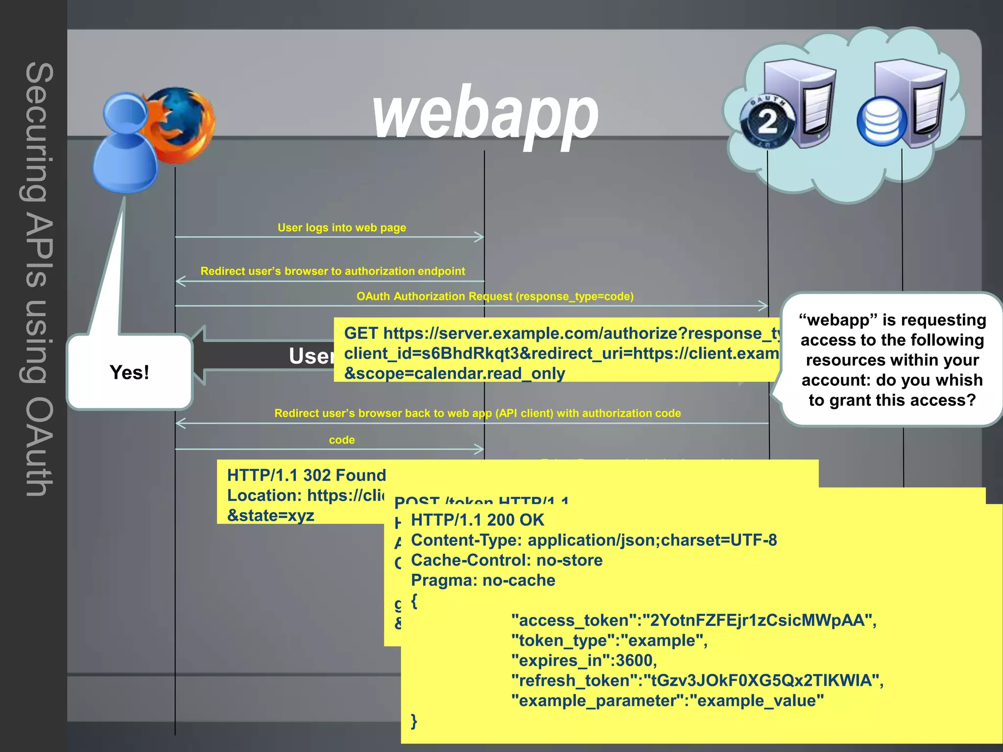 13
SecuringAPIsusingOAuth
User logs into web page
Redirect user’s browser to authorization endpoint
OAuth Authorization Request (response_type=code)
User Authentication Happens Here
Redirect user’s browser back to web app (API client) with authorization code
code
Token Request (authorization_code)
Token Response (access_token)
https://server.com?photos (access token)
GET https://server.example.com/authorize?response_type=code&
client_id=s6BhdRkqt3&redirect_uri=https://client.example.com/cb
&scope=calendar.read_only
HTTP/1.1 302 Found
Location: https://client.example.com/cb?code=SplxlOBeZQQYbYS6WxSbIA
&state=xyz
POST /token HTTP/1.1
Host: server.example.com
Authorization: Basic czZCaGRSa3F0MzpnWDFmQmF0M2JW
Content-Type: application/x-www-form-urlencoded
grant_type=authorization_code&code=SplxlOBeZQQYbYS6WxSbIA
&redirect_uri=https%3A%2F%2Fclient%2Eexample%2Ecom%2Fcb
HTTP/1.1 200 OK
Content-Type: application/json;charset=UTF-8
Cache-Control: no-store
Pragma: no-cache
{
"access_token":"2YotnFZFEjr1zCsicMWpAA",
"token_type":"example",
"expires_in":3600,
"refresh_token":"tGzv3JOkF0XG5Qx2TlKWIA",
"example_parameter":"example_value"
}
“webapp” is requesting
access to the following
resources within your
account: do you whish
to grant this access?
Yes!
webapp
 