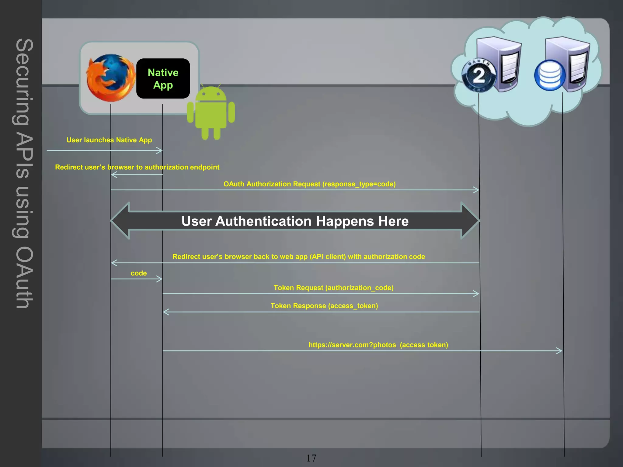 17
SecuringAPIsusingOAuth
User launches Native App
Redirect user’s browser to authorization endpoint
OAuth Authorization Request (response_type=code)
User Authentication Happens Here
Redirect user’s browser back to web app (API client) with authorization code
code
Token Request (authorization_code)
Token Response (access_token)
https://server.com?photos (access token)
Native
App
 