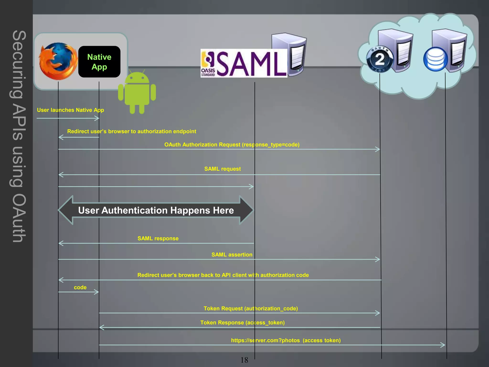 18
SecuringAPIsusingOAuth
User launches Native App
Redirect user’s browser to authorization endpoint
OAuth Authorization Request (response_type=code)
User Authentication Happens Here
Redirect user’s browser back to API client with authorization code
code
Token Request (authorization_code)
Token Response (access_token)
https://server.com?photos (access token)
Native
App
SAML request
SAML response
SAML assertion
 