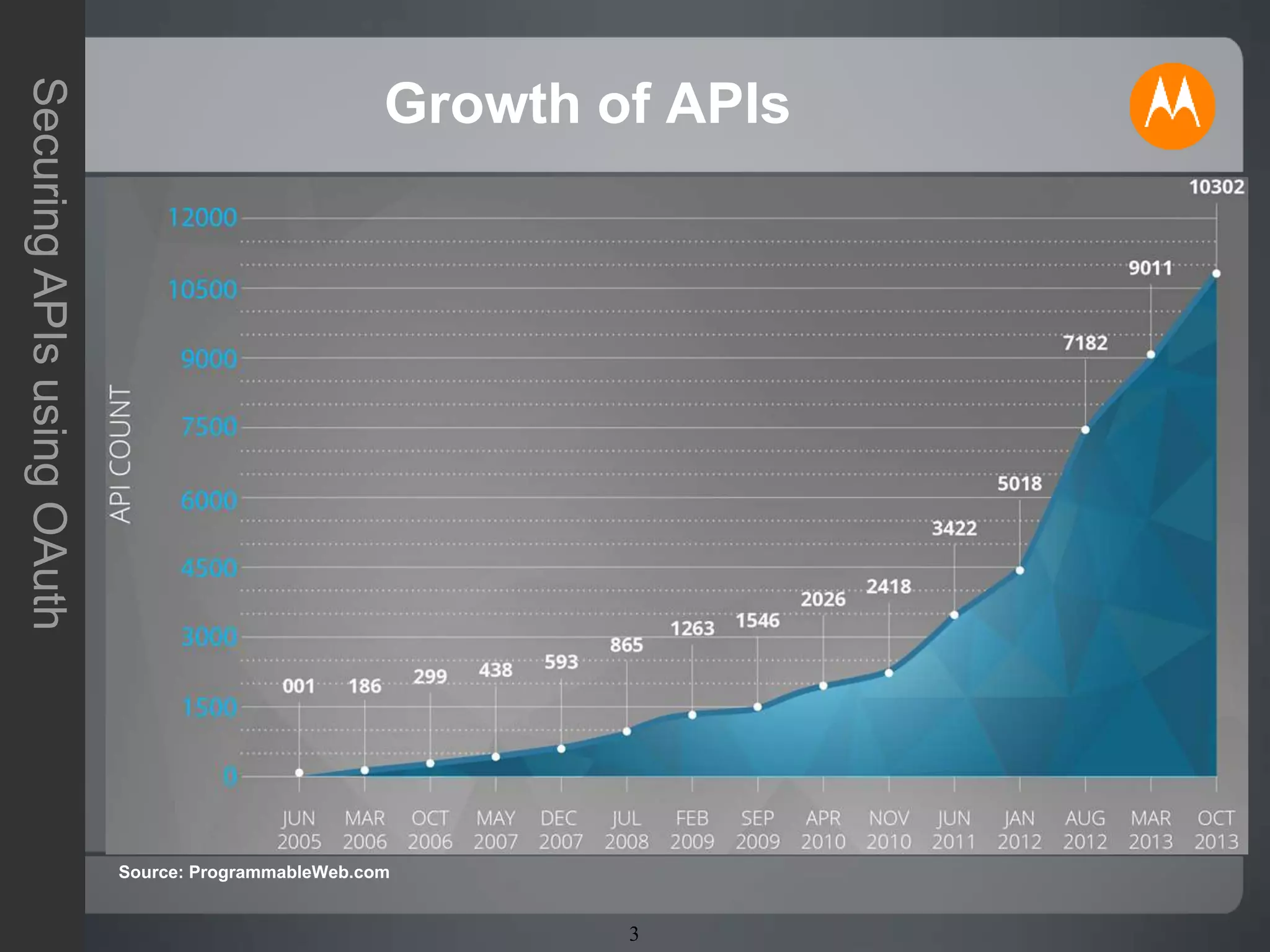 3
SecuringAPIsusingOAuth
Source: ProgrammableWeb.com
Growth of APIs
 