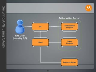 11
SecuringAPIsusingOAuth
Client
Resource Server
Authorization
Endpoint
Token
Endpoint
UA
Authorization Server
End User
(possibly RO)
 