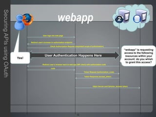 12
SecuringAPIsusingOAuth
User logs into web page
Redirect user’s browser to authorization endpoint
OAuth Authorization Request (requested scope of authorization)
User Authentication Happens Here
Redirect user’s browser back to web app (API client) with authorization code
code
Token Request (authorization_code)
Token Response (access_token)
https://server.com?photos (access token)
“webapp” is requesting
access to the following
resources within your
account: do you whish
to grant this access?
Yes!
webapp
 