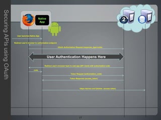 17
SecuringAPIsusingOAuth
User launches Native App
Redirect user’s browser to authorization endpoint
OAuth Authorization Request (response_type=code)
User Authentication Happens Here
Redirect user’s browser back to web app (API client) with authorization code
code
Token Request (authorization_code)
Token Response (access_token)
https://server.com?photos (access token)
Native
App
 