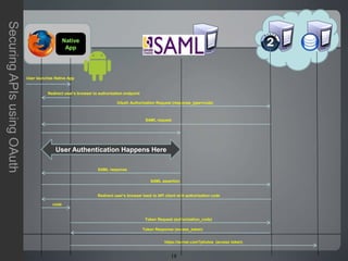 18
SecuringAPIsusingOAuth
User launches Native App
Redirect user’s browser to authorization endpoint
OAuth Authorization Request (response_type=code)
User Authentication Happens Here
Redirect user’s browser back to API client with authorization code
code
Token Request (authorization_code)
Token Response (access_token)
https://server.com?photos (access token)
Native
App
SAML request
SAML response
SAML assertion
 