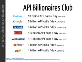 SecuringAPIsusingOAuth2.0
Source: ProgrammableWeb.com
http://www.programmableweb.com/news/which-apis-are-handling-billions-requests-day/2012/05/23
 