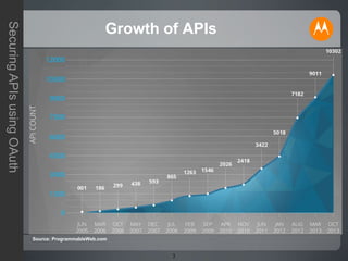 3
SecuringAPIsusingOAuth
Source: ProgrammableWeb.com
Growth of APIs
 