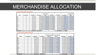 MERCHANDISE ALLOCATION
 