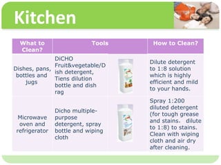 ˴༭ĸıʽ
ڶ

ļ
弶
What to
Clean?
Tools How to Clean?
Dishes, pans,
bottles and
jugs
DiCHO
Fruit&vegetable/D
ish detergent,
Tiens dilution
bottle and dish
rag
Dilute detergent
to 1:8 solution
which is highly
efficient and mild
to your hands.
Microwave
oven and
refrigerator
Dicho multiple-
purpose
detergent, spray
bottle and wiping
cloth
Spray 1:200
diluted detergent
(for tough grease
and stains dilute
to 1:8) to stains.
Clean with wiping
cloth and air dry
after cleaning.
Kitchen
 