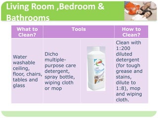 ˴༭ĸıʽ
ڶ

ļ
弶
What to
Clean?
Tools How to
Clean?
Water
washable
ceiling,
floor, chairs,
tables and
glass
Dicho
multiple-
purpose care
detergent,
spray bottle,
wiping cloth
or mop
Clean with
1:200
diluted
detergent
(for tough
grease and
stains,
dilute to
1:8), mop
and wiping
cloth.
Living Room ,Bedroom &
Bathrooms
 
