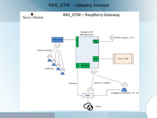 RAS_GTW - základný koncept
 