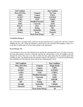 Credit Risk Pickup: 0
The swap profit is also impacted by credit risk, but given that Pimco has a rating of B+ and Clear Channel
Holdings also has a B+ rating, this eliminates a great deal of risk associated with dropping a rating. As a
result, there would be little to no basis point pickup in this department.
Sector Pickup: -20
I am choosing to swap out of the financial sector and into the communications sector. In order to measure
the basis point pickup I selected a bond that matched the characteristics of the sell candidate and only
changed the sector. This way I was able to isolate the basis point pickup that the portfolio gains from
switching sectors. The Roland George Investments Program will experience a twenty basis point decline
from switching out of the financial sector and into the communications sector.
 