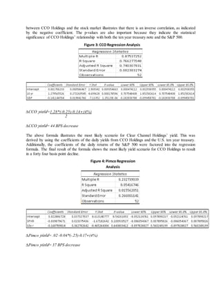 between CCO Holdings and the stock market illustrates that there is an inverse correlation, as indicated
by the negative coefficient. The p-values are also important because they indicate the statistical
significance of CCO Holdings’ relationship with both the ten year treasury note and the S&P 500.
∆CCO 𝑦𝑖𝑒𝑙𝑑=1.28*(-0.25)-0.14∗ (4%)
2
∆CCO 𝑦𝑖𝑒𝑙𝑑= 44 BPS decrease
The above formula illustrates the most likely scenario for Clear Channel Holdings’ yield. This was
derived by using the coefficients of the daily yields from CCO Holdings and the U.S. ten year treasury.
Additionally, the coefficients of the daily returns of the S&P 500 were factored into the regression
formula. The final result of the formula shows the most likely yield scenario for CCO Holdings to result
in a forty four basis point decline.
∆Pimco 𝑦𝑖𝑒𝑙𝑑= .02 -0.04*(-.25)-0.17∗ (4%)
∆Pimco 𝑦𝑖𝑒𝑙𝑑= 37 BPS decrease
Figure 4: Pimco Regression
Analysis
Figure 3: CCO Regression Analysis
 