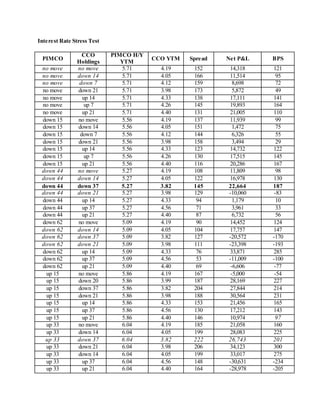 Interest Rate Stress Test
PIMCO
CCO
Holdings
PIMCO H/Y
YTM
CCO YTM Spread Net P&L BPS
no move no move 5.71 4.19 152 14,318 121
no move down 14 5.71 4.05 166 11,514 95
no move down 7 5.71 4.12 159 8,698 72
no move down 21 5.71 3.98 173 5,872 49
no move up 14 5.71 4.33 138 17,111 141
no move up 7 5.71 4.26 145 19,893 164
no move up 21 5.71 4.40 131 21,005 110
down 15 no move 5.56 4.19 137 11,939 99
down 15 down 14 5.56 4.05 151 1,472 75
down 15 down 7 5.56 4.12 144 6,326 55
down 15 down 21 5.56 3.98 158 3,494 29
down 15 up 14 5.56 4.33 123 14,732 122
down 15 up 7 5.56 4.26 130 17,515 145
down 15 up 21 5.56 4.40 116 20,286 167
down 44 no move 5.27 4.19 108 11,809 98
down 44 down 14 5.27 4.05 122 16,978 130
down 44 down 37 5.27 3.82 145 22,664 187
down 44 down 21 5.27 3.98 129 -10,060 -83
down 44 up 14 5.27 4.33 94 1,179 10
down 44 up 37 5.27 4.56 71 3,961 33
down 44 up 21 5.27 4.40 87 6,732 56
down 62 no move 5.09 4.19 90 14,452 124
down 62 down 14 5.09 4.05 104 17,757 147
down 62 down 37 5.09 3.82 127 -20,572 -170
down 62 down 21 5.09 3.98 111 -23,398 -193
down 62 up 14 5.09 4.33 76 33,871 285
down 62 up 37 5.09 4.56 53 -11,009 -100
down 62 up 21 5.09 4.40 69 -6,606 -77
up 15 no move 5.86 4.19 167 -5,000 -54
up 15 down 20 5.86 3.99 187 28,169 227
up 15 down 37 5.86 3.82 204 27,844 214
up 15 down 21 5.86 3.98 188 30,564 231
up 15 up 14 5.86 4.33 153 21,456 165
up 15 up 37 5.86 4.56 130 17,212 143
up 15 up 21 5.86 4.40 146 10,974 97
up 33 no move 6.04 4.19 185 21,058 160
up 33 down 14 6.04 4.05 199 28,083 225
up 33 down 37 6.04 3.82 222 26,743 201
up 33 down 21 6.04 3.98 206 34,123 300
up 33 down 14 6.04 4.05 199 33,017 275
up 33 up 37 6.04 4.56 148 -30,631 -234
up 33 up 21 6.04 4.40 164 -28,978 -205
 