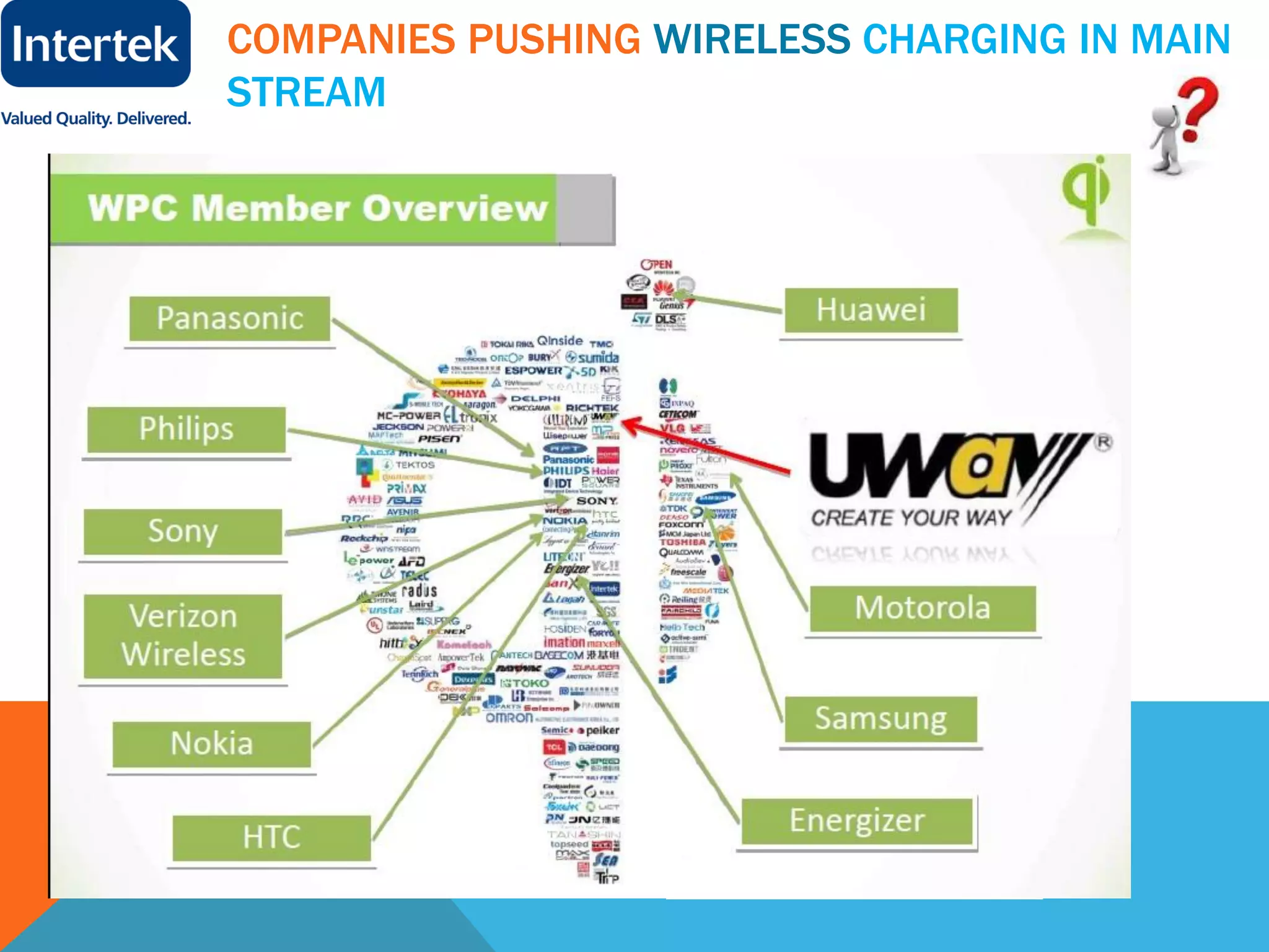COMPANIES PUSHING WIRELESS CHARGING IN MAIN
STREAM
Member overview :
 
