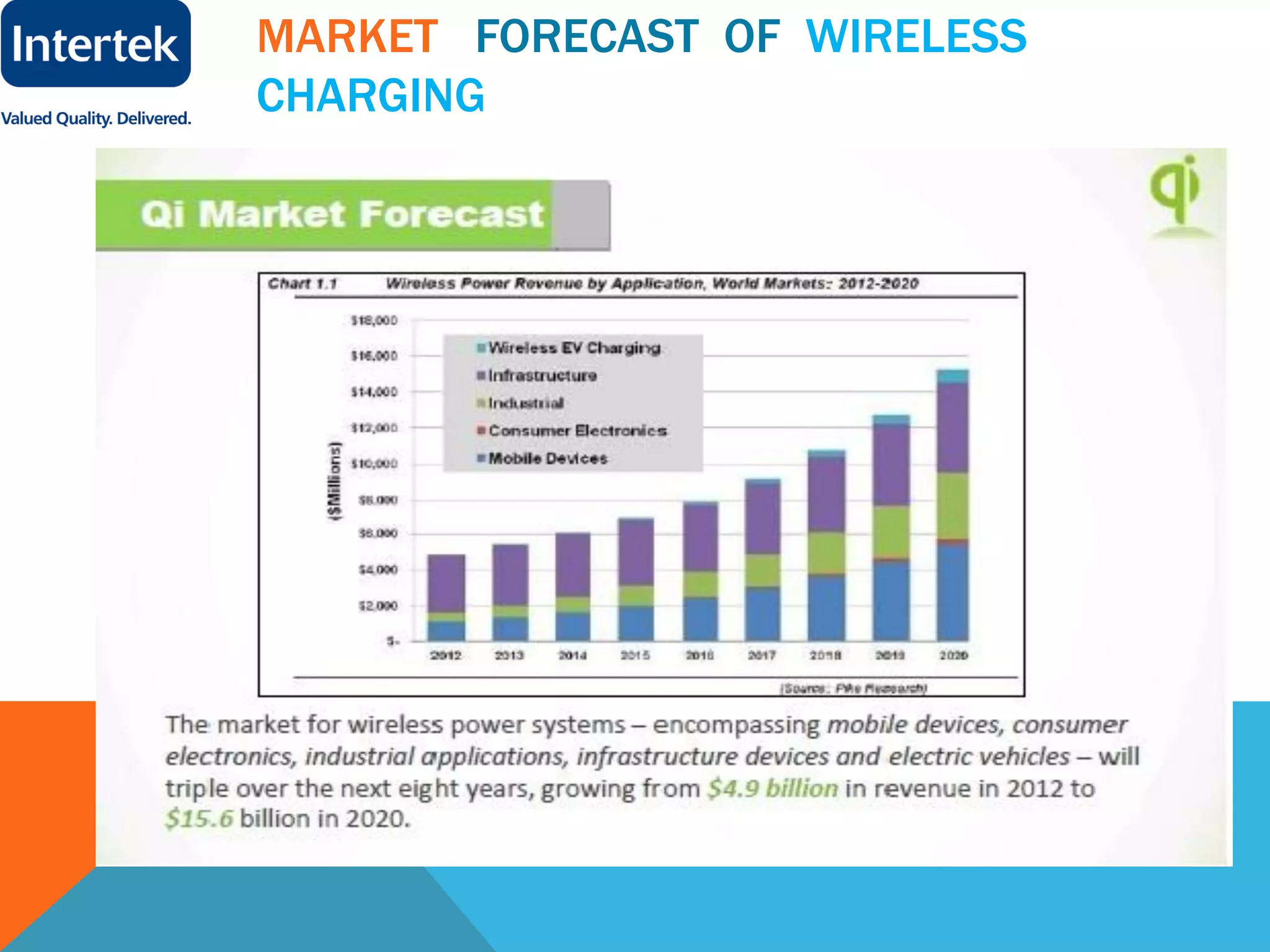 MARKET FORECAST OF WIRELESS
CHARGING
 