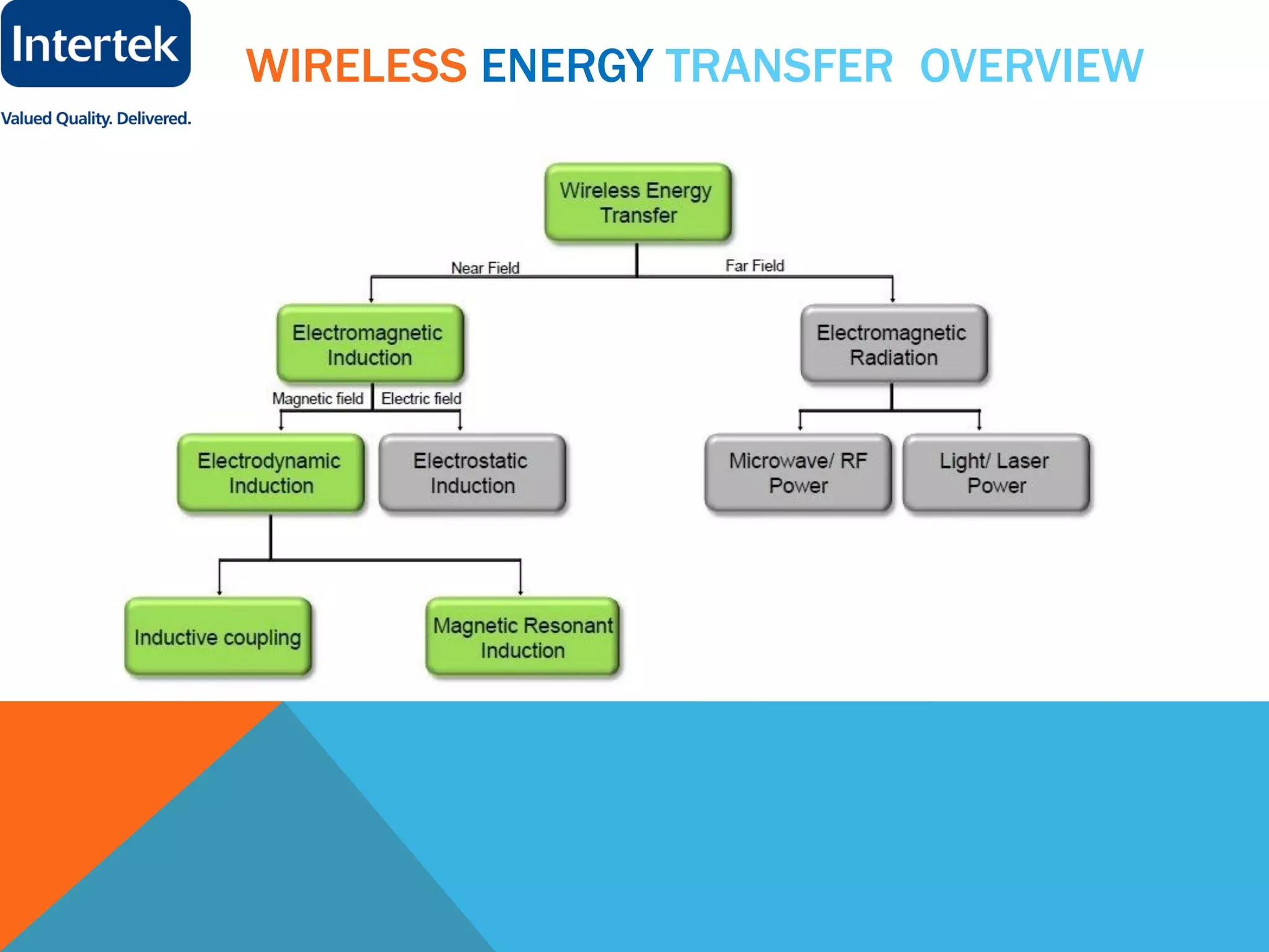 WIRELESS ENERGY TRANSFER OVERVIEW
 