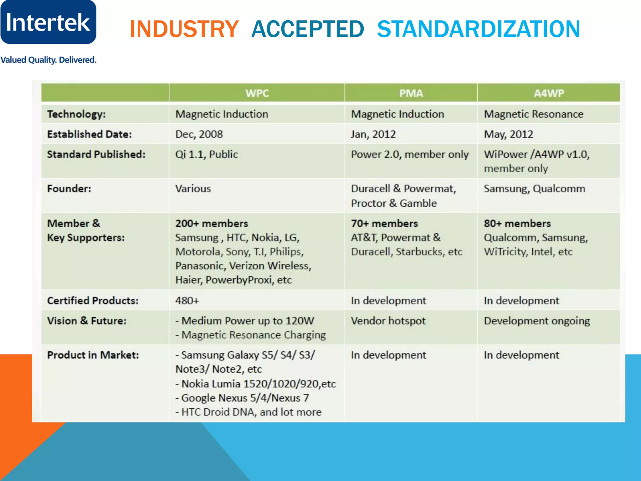 INDUSTRY ACCEPTED STANDARDIZATION
 